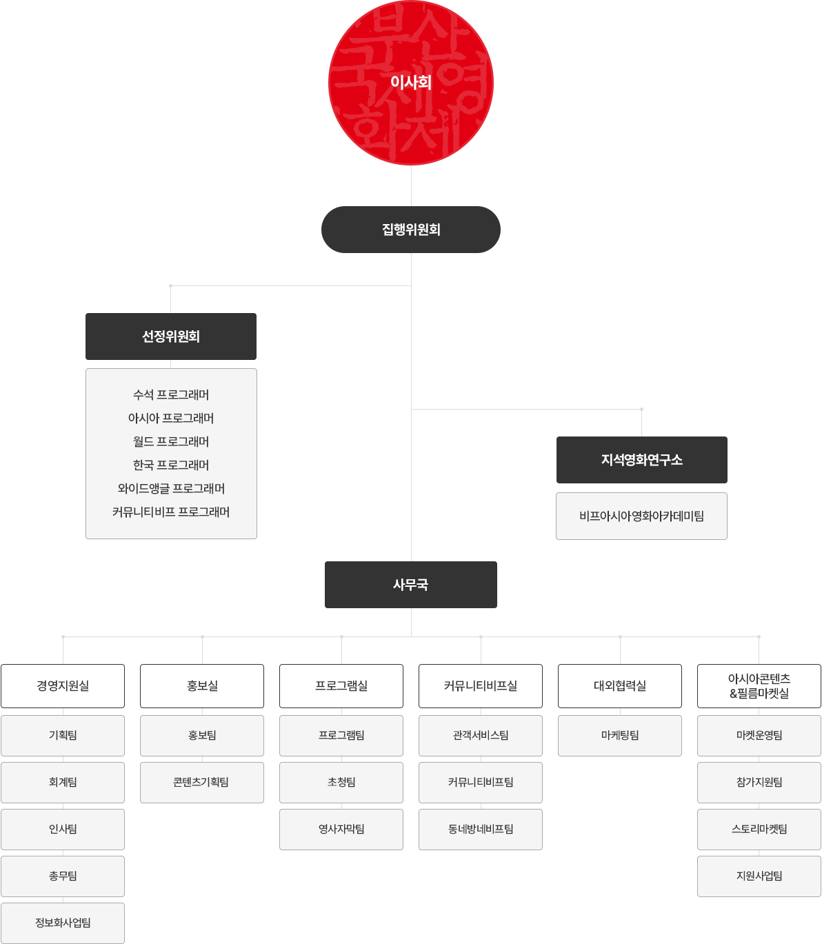 부산국제영화제 조직구성